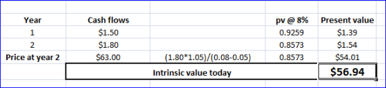 Year Cash flows $1.50 $1.80 pv @8% 0.9259 0.8573 0.8573 Present value $1.39 $1.54 $54.01 $56.94 Price at year 2 (1.80*1.05)/(