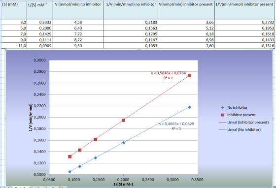 [S] (mm) 1/15 mm V (mmol/min) no inhibitor 1/V (min/mmol) no inhibitor V(mmol/min) inhibitor present 1/V(min/mmol) inhibitor