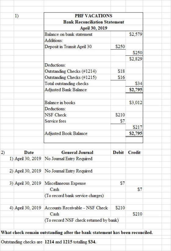 PHF VACATIONS Bank Reconciliation Statement April 30, 2019 Balance on bank statement Additions: Deposit in Transit April 30 $