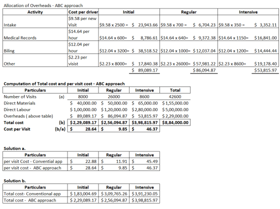 Allocation of Overheads - ABC approach Activity Cost per driver Initial Regular Intensive $9.58 per new Intake Visit $9.58 x