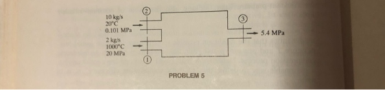 2 10 kg/s 20°C 0.101 MPa 5.4 MPa 2 kg/s 1000°C 20 MPa PROBLEM 5