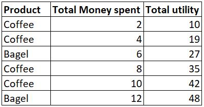 19 Product Total Money spent Total utility Coffee 10 Coffee Bagel 6 Coffee Coffee Bagel 12 10