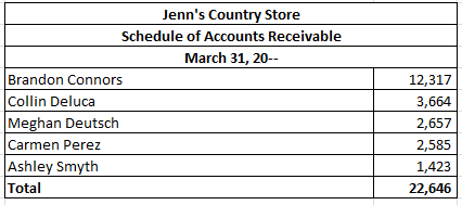 Jenns Country Store Schedule of Accounts Receivable March 31, 20-- Brandon Connors Collin Deluca Meghan Deutsch Carmen Perez