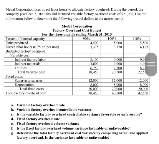 Medal Corporation uses direct labor hours to allocate factory overhead. During the period, the company produced 5,100 units and incurred variable factory overhead costs of $21,000, Use the information below to determine the following (round dollars to the nearest cent): Medal Corporation Factory Overhead Cost Budget For the three months ending March 31, 2015 100% I 10% Percent of normal capacity Units Direct labor hours (0.75 hr. per unit Budgeted factory overhead: 90% ced 5,000 3,750 5,500 4,125 4 Variable cost: Indirect factory labor Indirect materials Utilities 8,100 9,000 3,600 18,450 12,000 0,000 4,000 20,500 12,000 0,000 Total variable cost 22,5 Fixed costs Su sor salaries 12,000 Total fixed costs Total fac overhead cost 38.45 a. Variable factory overhead rate b. Variable factory overhead controllable variance c. Is the variable factory overhead controllable variance favorable or unfavorable? d. Fixed factory overhead rate e. Fixed factory overhead volume variance f. Is the fixed factory overhead volume variance favorable or unfavorable? g. Determine the total factory overhead cost variance by comparing actual and applied factory overhead. Is the variance favorable or unfavorable?