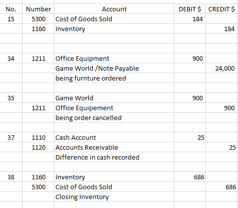 No. CREDIT $ Number 5300 Account Cost of Goods Sold Inventory DEBIT $ 184 15 1160 184 34 1211 900 Office Equipment Game World