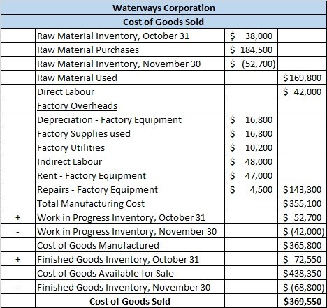 $ 38,000 $ 184,500 $ (52,700) $ 169,800 $ 42,000 Waterways Corporation Cost of Goods Sold Raw Material Inventory, October 31
