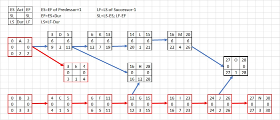 ES Act EF SL SL ES=EF of Predessor+1 EF=ES+Dur LSELF-Dur LFƏLS of Successor-1 SL=LS-ES; LF-EF LS Dur LF 16 M20 0 A 2 3D 5 6 6