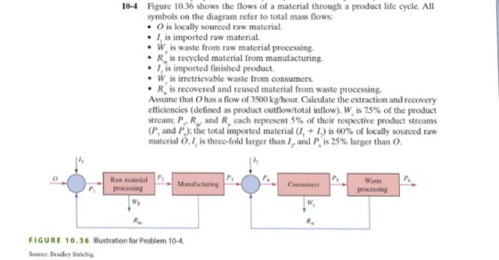 10-4 Figure 10.36 shows the flows of a material through a product life cycle. All symbols on the diagram refer to total mass flows: O is locally sourced raw material. W is waste from raw material processing. R is recycled material from manufacturing. I, is imported finished product . W is irretrievable waste from consumers . R, is recovered and reused material from waste processing. Assume that O has a flow of 3500 kg/hour.Calculate the extraction and recovery efficiencies (defined as product outflow total inflow). is 75% of the product stream: P,, Rm, and R each represent 5% of their respective product streams (P, and P.); the total imported material (1 + L) is 60% of locally sourced raw material OJ, is three-fold larger than l, and P, is 25% larger than O 0 Raw material Waste Consumers FIGURE 10.36 Illustration for Problem 10-4 Source: Bradley Stricbig