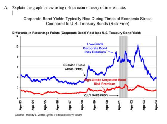 A. Explain the graph below using risk structure theory of interest rate. Corporate Bond Yields Typically Rise During Times of