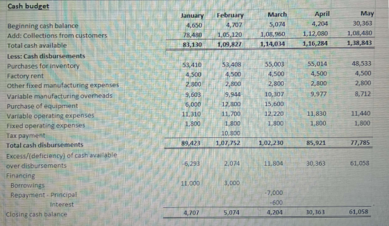 Cash budget January 4,650 78,480 83,130 February 4,707 1,05,120 1,09,827 March April 5,0744 ,204 1,08,960 1,12,080 1,14,034 1