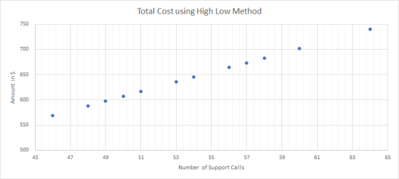 Total Cost using High Low Method Amount in $ 45 C 47 49 51 59 61 63 65 53 55 57 Number of Support Calls