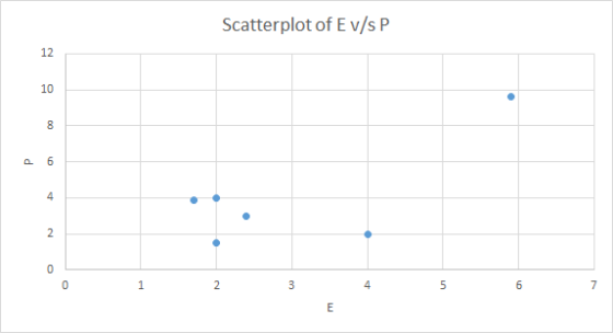Scatterplot of E v/s P 12 10
