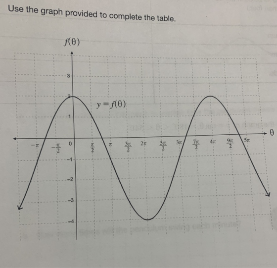 Use the graph provided to complete the table. f(0) y = f(0) 0