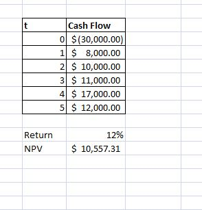 Cash Flow 0 S(30.000.00) 1 $ 8,000.00 2 $ 10,000.00 3 $ 11,000.00 4 17,000.00 5 12,000.00 Return 12% NPV 10,557.31