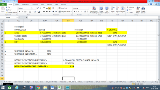 Home nert Page Layout Formulas Data Review View dd-Ins Cut Σ AutoSum ー E ゴWrap Text aCopy ?. ▲· 逻锂函Merge & Center. $, % , 弼,8 Conditional Format eCell Insert Delete Formsat Paste в 1 프· ー· Sort &Find & 2 ClearFe Select Edting Format Painter Formatting, as Table w styles. ▼ ㆆ ▼ Clipboard Font Alignment Number Cells GY69 GT GU GV GW GX GY GZ HA HB HC HD HE HF HG 51 52 53 54 a oceangate PARTICULAR sales variable costs fixed costs EBIT strong recession % CHANGE 576000000 (2 million x 288) 346000000 (2 million x 173) 288000000 (1 million x 288) 173000000 (1 million x 173)(GZ54-GW54)/GW54 50% 56 57 b 58 59 60 a 61 b 62 63 с 64 65 45000000 185000000 -62% (GZ57-GW57)/GW57 % DECLINE IN SALES = % DECLINE IN PROFITS- 50% 62% % CHANGE IN EBIT/96 CHANGE IN SALES DEGREE OF OPERATING LEVERAGE = DEGREE OF OPERATING LEVERAGE = DEGREE OF OPERATING LEVERAGE = 62%/50% 1.24 67 68 69 | FIFO . CASH BUDGET 45 BV MV ratio VARIANCE BEP, OL FL ratos B-S loss SALES BUDGET DIFF ANALYSIS overheadfloat 27-01-2019