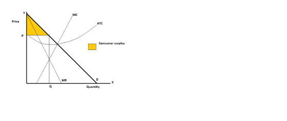 MC ATC Price Consumer surplus D MR Quantity O