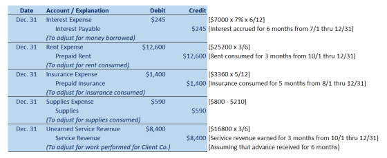 Date Dec. 31 Credit [$7000 x 7% x 6/12] $245 [Interest accrued for 6 months from 7/1 thru 12/31] Dec. 31 [$25200 x 3/6] $12,6