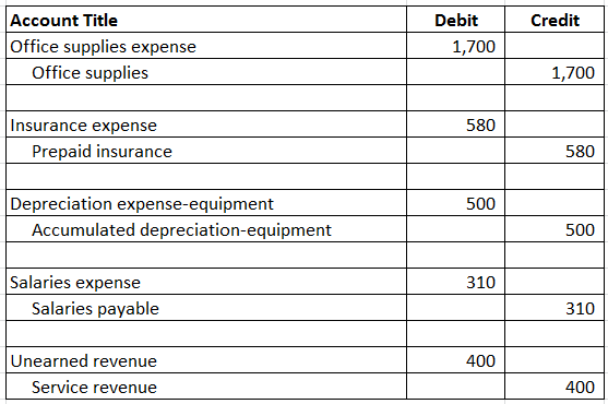The Unadjusted Trial Balance For All Mopped Up Company A Cleaning 