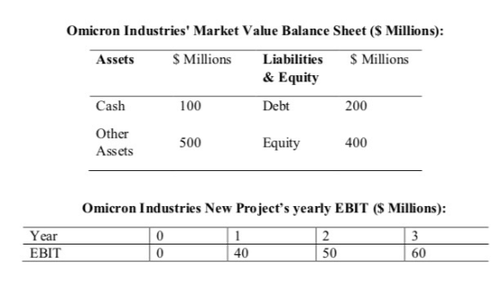 Omicron Industries Market Value Balance Sheet ($ Millions): Assets $ Millions $ Millions Liabilities & Equity Cash 100 Debt