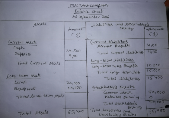 MALTANA COMPANY Balance sheet At 3 recember 2016 liabilities Assets and stock holders Equity Amount Amount / C$) Current Ass