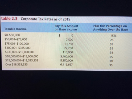 table 2.3 Corporate Tax Rates as of 2015 Pay this Amount on Base Income Plus this Percentage on Anything Over the Base 15% Ta