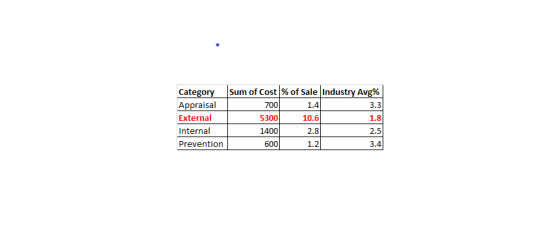 Category Appraisal External Internal Prevention Sum of Cost% of Sale Industry Avg% 700 1.4 3.3 5300 10.6 1.8 1400 2.8 2.5 600