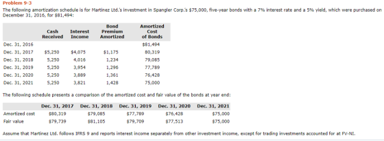 Problem 9-3 The following amortization schedule is for Martinez Ltd.s investment in Spangler Corps $75,000, five-year bonds with a 7% interest rate and a 5% yield, which were purchased on December 31, 2016, for $81,494 Bond Premium Amortized Amortized Cost of Bonds Cash Interest Received Income Dec. 31, 2016 $81,494 Dec. 31, 2017$5,250 5,250 5,250 5,250 5,250 Dec. 31, 2018 Dec. 31, 2019 Dec. 31, 2020 Dec. 31, 2021 $4,075 4,016 3,954 3,889 3,821 $1,175 1,234 1,296 1,361 1,428 80,319 79,085 77,789 76,428 75,000 The following schedule presents a comparison of the amortized cost and fair value of the bonds at year end: Dec. 31, 2017 $80,319 $79,739 Dec. 31, 2018 $79,085 $81,105 Dec. 31, 2019 $77,789 $79,709 Dec. 31, 2020 $76,428 $77,513 Dec. 31, 2021 $75,000 $75,000 Amortized cost Fair value Assume that Martinez Ltd. follows IFRS 9 and reports interest income separately from other investment income, except for trading investments accounted for at FV-NI