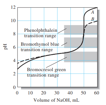 Phenolphthalein transition range Bromothymol blue transition range Bromocresol green transition range 0 50 60 10 20 30 40 Vol