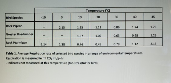 Temperature (C) 20 Bird Species 10 30 40 | I 45 Rock Pigeon 2.131.25 0.86 1.24 1.75 1.11 1.05 Greater Roadrunner 1.57 10.63 0