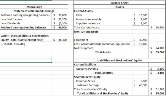 Balance Sheet Assets Mecca Copy Statement of Retained Earnings Retained earnings (beginning balance) | $ Less: Net income $ L