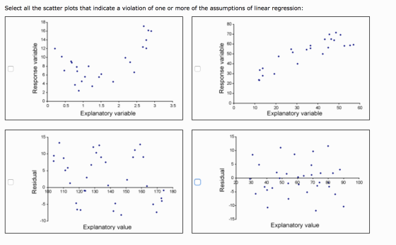 Select all the scatter plots that indicate a violation of one or more of the assumptions of linear regression: Response varia
