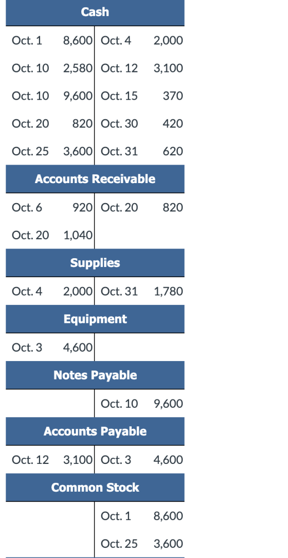 Cash Oct. 1 8,600 Oct.4 2,000 Oct. 10 2,580 Oct. 123,100 Oct. 10 9,600 Oct. 15 370 Oct. 20 820 Oct. 30 420 Oct. 25 3,600 Oct.