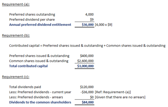 Preferred shares outstanding Preferred dividend per share Annual preferred dividend entitlement$36,000 [4,000 x $9)] $9 Requirement-(bl: Contributed capital Preferred shares issued & outstanding+ Common shares issued & outstanding Preferred shares issued & outstanding Common shares issued & outstanding Total contributed capital $400,000 $2,600,000 $3,000,000 Requirement-(c $120,000 Total dividends paid Less: Preferred dividends-current year-$36,000 [Ref: Requirement-(a)] Less: Preferred dividends - arrears Dividends to the common shareholders $84,00D [Given that there are no arrears]