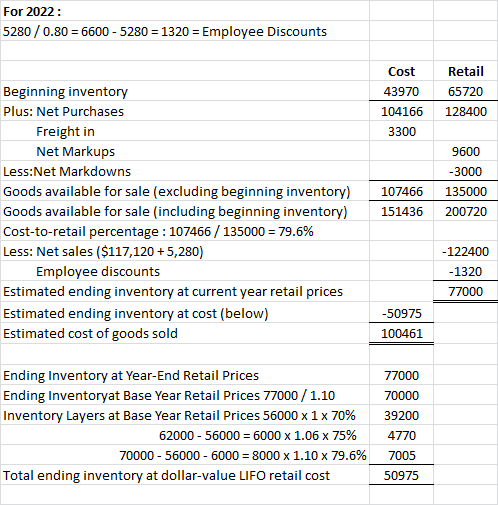 For 2022: 5280 / 0.80 = 6600 - 5280 = 1320 = Employee Discounts Beginning inventory Plus: Net Purchases Cost 43970 104166 330