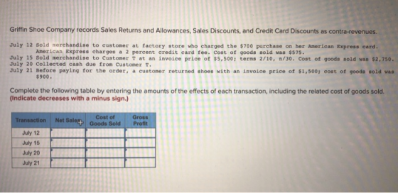 Griffin Shoe Company records Sales Returns and Allowances, Sales Discounts, and Credit Card Discounts as contra-revenues. Jul