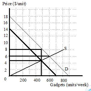 Price ($/unit) 18 ... ..... . D... 200 400 600 800 Gadgets (units/week)