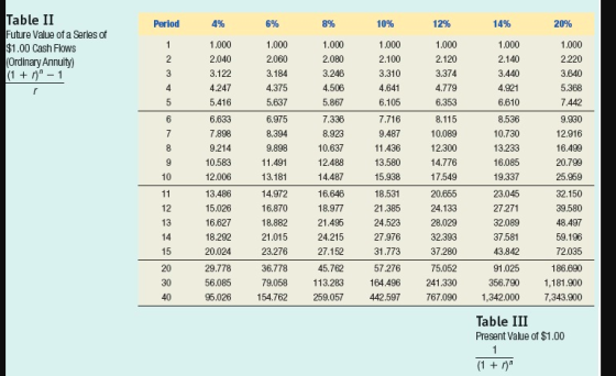 Period 4% 6% 8% 12% 14% 20% Table II Future Value of a Series of $1.00 Cash Flows (Ordinary Annuity) (1 + 1) - 1 1.000 2.040