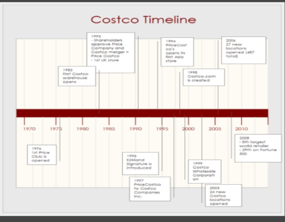Costco Timeline 1993 -Shareholders approve Price Company and Costco merger Price Costco 1st UK store 2006 27 new locations op