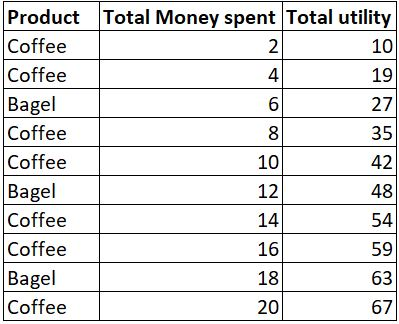 Total Money spent Total utility 10 Product Coffee Coffee Bagel Coffee Coffee Bagel Coffee Coffee Bagel Coffee 10 12 14