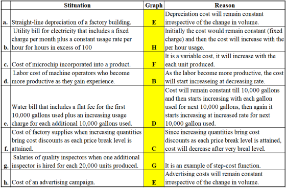 Stituation Graph Reason Depreciation cost will remain constant Ja. Straight-line depreciation of a factory building. irrespec