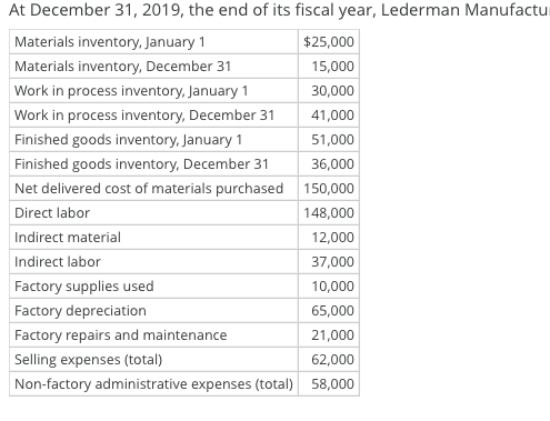 At December 31, 2019, the end of its fiscal year, Lederman Manufactu Materials inventory, January 1 Materials inventory, Dece