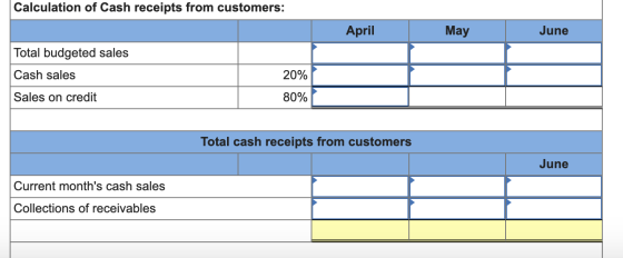 Calculation of Cash receipts from customers: April May June Total budgeted sales Cash sales 20% Sales on credit 80% Total cas