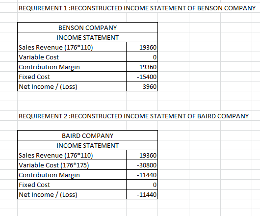 REQUIREMENT 1 :RECONSTRUCTED INCOME STATEMENT OF BENSON COMPANY BENSON COMPANY INCOME STATEMENT Sales Revenue (176*110) Varia