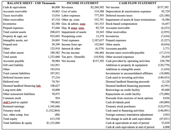 BALANCE SHEET-USD Thousands Cash & equivalents Accounts receivable Taxes receivable Other receivables Inventories Prepaid expenses Total current assets Property & eqpt, net Intangible assets, net INCOME STATEMENT CASH FLOW STATEMENT $6,008 Revenues S2,260,502 Net income $157,392 92,729 (25,180) 10,586 16,457 (4,233) 19,865 Cost of sales 15,016 Labor expenses 67,518 Other op. costs 42,560 Gen. & admin. exps 57,666 Dep. & amor CRS 519,388 Depreciation & amortization expenses 777,595 Deferred income taxes 552,791 Impairment of assets & lease terminations 141,533 Stock-based compensation 92,729 Accounts receivable 208,633 Impairment of assets 935,045 Preopening costs 10,343 Other receivables 13,278 Inventories 24,065 Total expenses 39,399 Income from ops 125,918 Interest & other 189,382 Pre-tax income 2,107,657 Prepaid expenses (5,227) 9,034) 152,845 Other assets (6,379) Accounts payable 146,466 Income taxes receivable/payable (10,926) Other accrued expenses Other Total other assets Total assets Accounts payable Gift card liability Other Total current liabilities Deferred income taxes Deferred rent Deemed landlord financing liab, Long Other noncurrent liabilities 29,439 238,796 120,179) (1,654) (18,000) (140,433) 12,128 (4,391) 85,000 1,333,060 Tax prov. /(benefit) 50,984 Net income 163,951 183,016 S157,392 Cash provided by operating activities Additions to property&equipment Additions to intangible assets Investments in unconsolidated affiliates Cash used in investing activities Deemed landlord financing proceeds Deemed landlord financing payments Borrowings on credit facility Repayments on credit facility Proceeds from exercise of stock options Cash dividends paid Treasury stock purchases Cash used in financing activities Foreign currency translation adjustment Net change in cash & cash equivalents Cash & equivalents at start of period Cash & cash equivalents at end of period 397,951 57,216 74,761 108,627 70,975 9,036 (49,889) (122,975) (146,091) aid-in capita 799,862 Retained earnings Treasury stock Acc. other comp. loss Total equity Total liabilities & equity (1,532,864) 613,530 (47,831) 53,839 $1,333,060