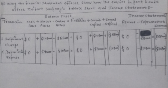 (d) using the financial statiment effects, show how the entries in part bande I affect Zeibart companys balance sheet and In