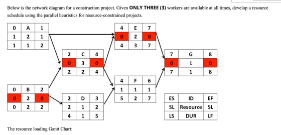 Below is the network diagram for a construction project. Given ONLY THREE (3) workers are available at all times, develop a r