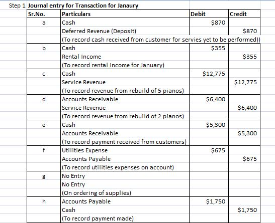 Step 1 Journal entry for Transaction for Janaury Particulars Cash Deferred Revenue (Deposit) To record cash received from customer for servies yet to be performed)) Cash Rental Income To record rental income for Januar Cash Service Revenue To record revenue from rebuild of 5 pianos Accounts Receivable Service Revenue (To record revenue from rebuild of 2 pianos Cash Accounts Receivable To record payment received from customers) Utilities Expense Accounts Payable (To record utilities expenses on account) No Ent No Entry (On ordering of supplies) Accounts Payable Cash (To record payment made) Sr.No. Debit Credit $870 $870 $355 $355 $12,775 $12,775 $6,400 $6,400 $5,300 $5,300 $675 $675 $1,750 $1,750