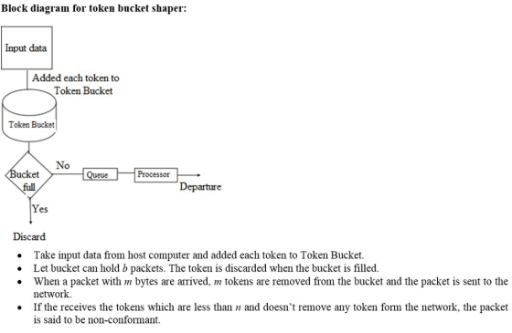 Block diagram for token bucket shaper Input data Added each token to Token Bucket Token Bucket No ucket full Queue Processor