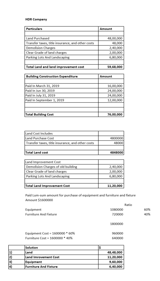 HDR Company Perticulars Amount Land Purchased Transfer taxes, title insurance, and other costs Demolision Charges Clear Grade