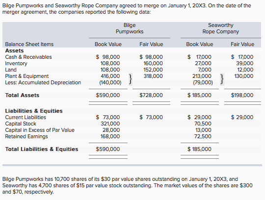 Bilge Pumpworks and Seaworthy Rope Company agreed to merge on January 1, 20X3. On the date of the merger agreement, the companies reported the following data: Bilge Pumpworks Seaworthy Rope Company Fair Value Fair Value Balance Sheet Items Assets Cash & Receivables Inventory Land lant & Equipment Less: Accumulated Depreciation Book Value Book Value $ 98,000 108,000 108,000 416,000 (140,000) $98,000 160,000 152,000 318,000 $ 17000 27,000 7,000 213,000 (79,000) $ 17000 39,000 12,000 130,000 Total Assets S590,000 $728,000 185,000 $198,000 Liabilities & Equities Current Liabilities Capital Stock Capital in Excess of Par Value Retained Earnings $73,000 $29,000 $ 73.000 321,000 28,000 168,000 $ 29,000 70,500 3,000 72,500 Total Liabilities & Equities S590,000 $185,000 Bilge Pumpworks has 10,700 shares of its $30 par value shares outstanding on January 1, 20X3, and Seaworthy has 4,700 shares of $15 par value stock outstanding. The market values of the shares are $300 and $70, respectively.